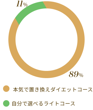 本気コース vs ライトコース比率